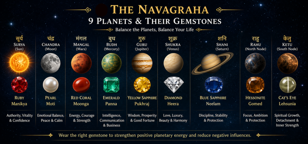 Gemstones and planets guide